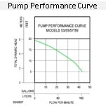 The Zoeller M53 Pump Performance curve pictured
